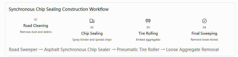 Synchronous Chip Sealing Construction Workflow